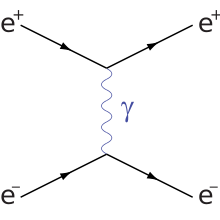 A Feynman diagram of the exchange of a virtual photon (symbolized by a wavy-line and a gamma, &gamma;) between a positron and an electron.