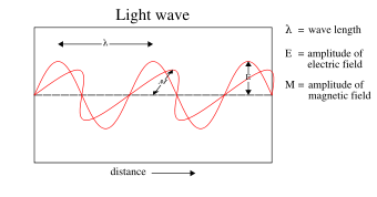 In 1900, Maxwell's theoretical model of light as oscillating electric and magnetic fields seemed complete. However, several observations could not be explained by any wave model of electromagnetic radiation, leading to the idea that light-energy was packaged into quanta described by E=h&nu;. Later experiments showed that these light-quanta also carry momentum and, thus, can be considered particles: the photon concept was born, leading to a deeper understanding of the electric and magnetic fields themselves.