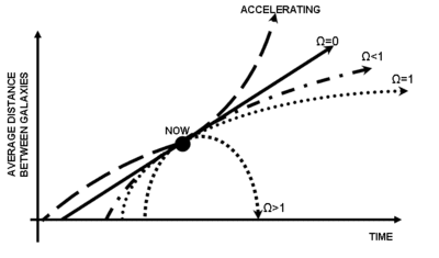 The ultimate fate of an expanding universe is determined by whether Ω is greater than, less than, or equal to 1.