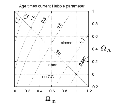 The value of the age correction factor F is shown as a function of two cosmological parameters: the current fractional matter density Ωm and cosmological constant density ΩΛ. The best-fit values of these parameters are shown by the box in the upper left; the matter-dominated universe is shown by the star in the lower right.