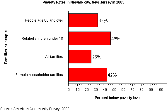 Image:Poverty Rates in Newark, New Jersey in 2003 graph.png