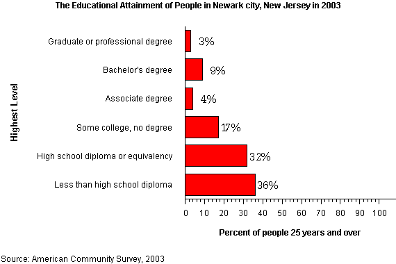 Image:Educational Attainment of People in Newark, New Jersey in 2003 graph.png