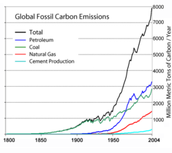 Global fossil carbon emissions, an indicator of consumption, for 1800-2004. Total is black. Oil is in blue.