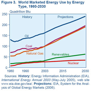 Image:EIA IEO2006.jpg