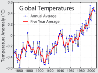 Instrumental temperature record of the last 150 years