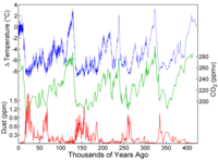 Variations in CO2, temperature and dust from the Vostok ice core over the past 450,000 years