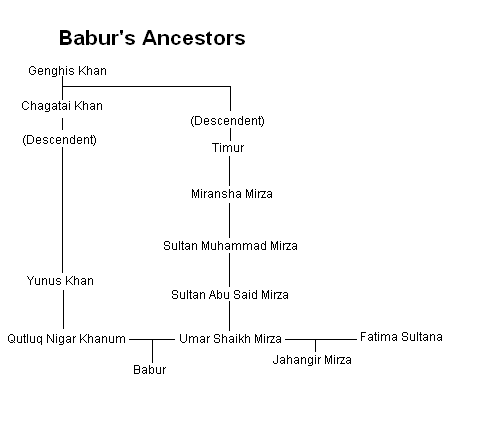 Image:Babur's ancestors.PNG