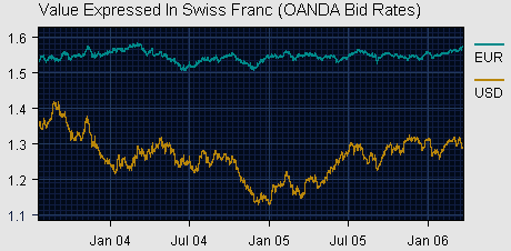 Image:SwissFrancVsEuroDollar.png