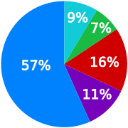 Languages spoken at home (Capital Region, 2006) French only French & Dutch French w/ another non-Dutch language Dutch only Neither French nor Dutch