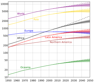 Population evolution in different continents. The vertical axis is logarithmic and is millions of people.