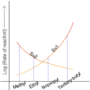 Image:Sn2_Sn1_Graph.png