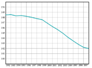 Population 1992&ndash;2008. Number of inhabitants in millions