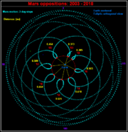 Mars oppositions from 2003–2018, viewed from above the ecliptic with the Earth centered.