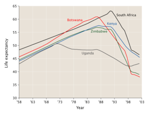 Changes in life expectancy in some hard-hit African countries. Botswana Zimbabwe Kenya South Africa Uganda