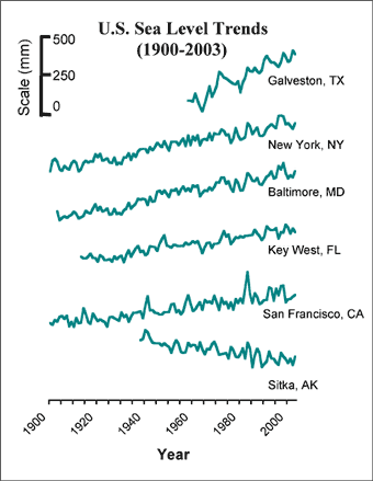 Image:U. S. Sea Level Trends 1900-2003.gif