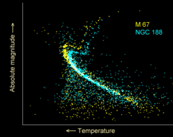 Hertzsprung-Russell diagrams for two open clusters. NGC 188 is older, and shows a lower turn off from the main sequence than that seen in M67.