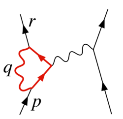 Figure 2. A diagram contributing to electron-electron scattering in QED. The loop has an ultraviolet divergence.