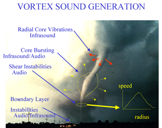 Image:Tornado infrasound sources.png