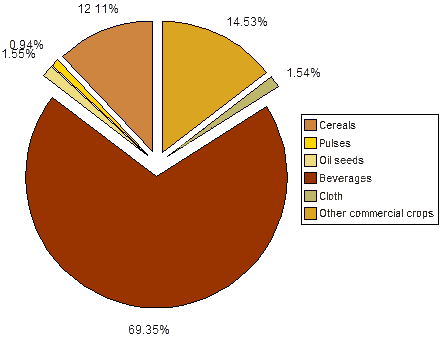Image:Composition of indias agricultural output in 2003-04.png