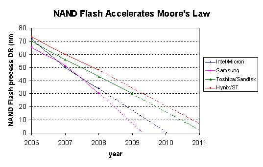 Image:NAND Flash accelerates Moore's Law.JPG