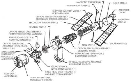 Exploded view of the Hubble Telescope. Click for a larger image.