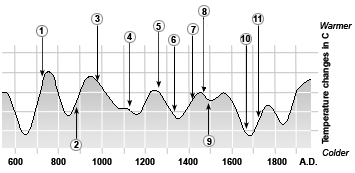 A graphical description of changes in temperature in Greenland from 500 – 1990 A.D. based on analysis of the deep ice core from Greenland and some historical events. The annual temperature changes are shown vertical in ˚C. The numbers are to be read horizontal: 1. From 700 to 750 A.D. people belonging to the Late Dorset Culture move into the area around Smith Sound, Ellesmere Island and Greenland north of Thule. 2. Norse settlement of Iceland starts in the second half of the 9th century. 3. Norse settlement of Greenland starts just before the year 1000. 4. Thule Inuit move into northern Greenland in the 12th century. 5. Late Dorset culture disappears from Greenland in the second half of the 13th century. 6. The Western Settlement disappears in mid 14th century. 7. In 1408 is the Marriage in Hvalsey, the last known written document on the Norse in Greenland. 8. The Eastern Settlement disappears in mid 15th century. 9. John Cabot is the first European in the post-Iceland era to visit Labrador - Newfoundland in 1497. 10. “Little Ice Age” from ca 1600 to mid 18th century. 11. The Norwegian priest, Hans Egede, arrives in Greenland in 1721.