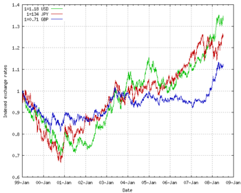 Exchange rate evolution of the euro compared to USD, JPY and GBP. Exchange rate at start is put to 1. Green: in Jan-1999: €1 = $1.18 ; in Nov-2007: €1 = $1.47 Red: in Jan-1999: €1 = ¥133 ; in Nov-2007: €1 = ¥166 Blue: in Jan-1999: €1 = £0.71 ; in Nov-2007: €1 = £0.70