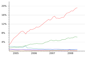 Usage share of alternative web browsers (non-IE browsers): Firefox Safari Opera Netscape Mozilla Other