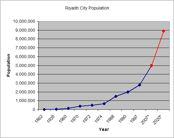 Image:Riyadh pop graph.gif