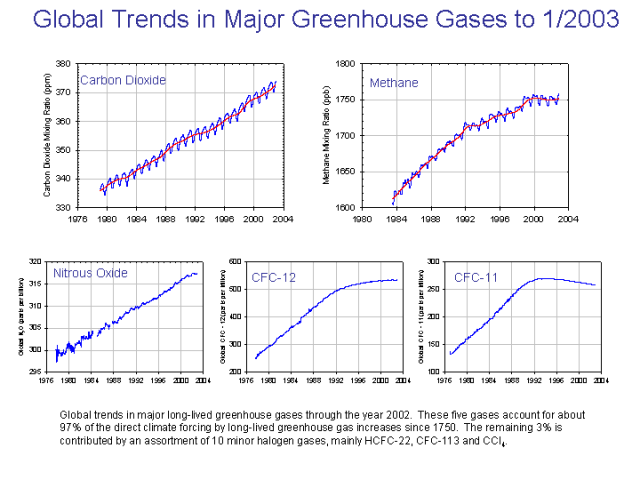 Image:Major greenhouse gas trends.png