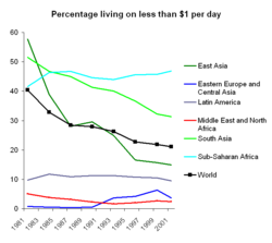 The percentage of the world's population living on less than $1 per day has halved in twenty years. However, most of this improvement has occurred in East and South Asia. The graph shows the 1981-2001 period.